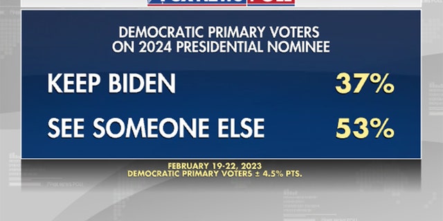 Fox News poll indicates whether Democratic primary voters want Joe Biden as the 2024 presidential nominee or someone else.