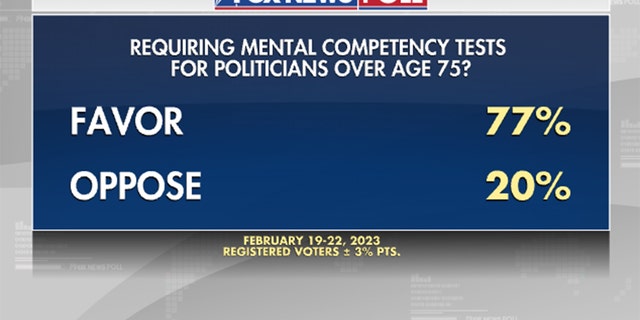 Fox News poll indicates whether voters believe mental competency tests should be required for politicians over age 75.