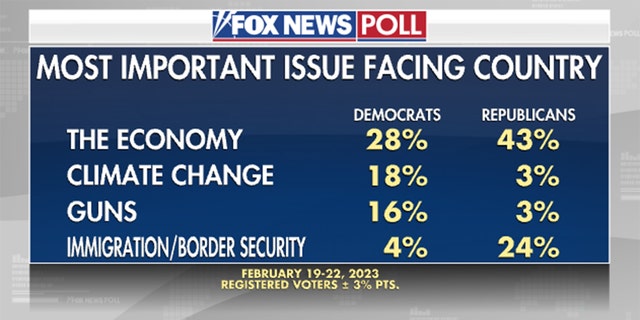 Fox News Poll shows where Democrats and Republicans stand on each key issue.